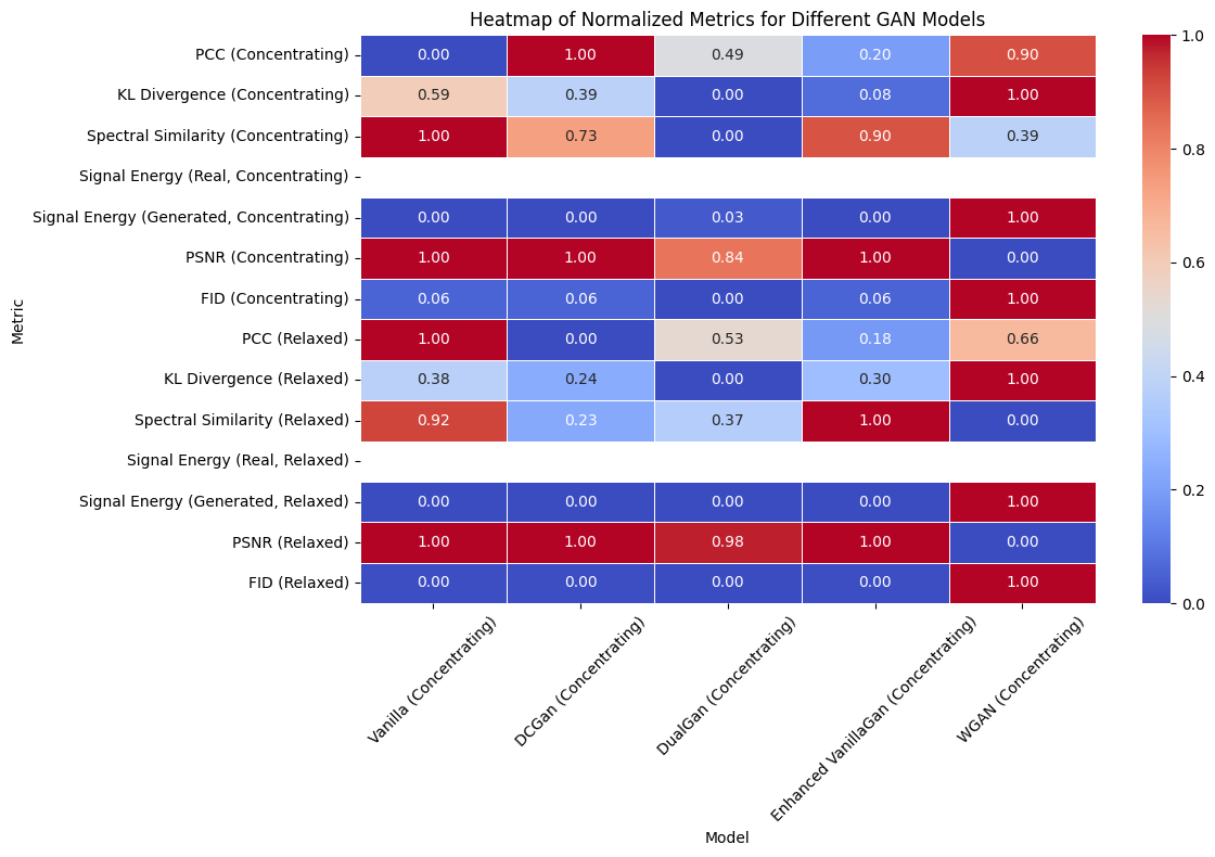 Heatmap showing similarity between generated EEG and real EEG signals
